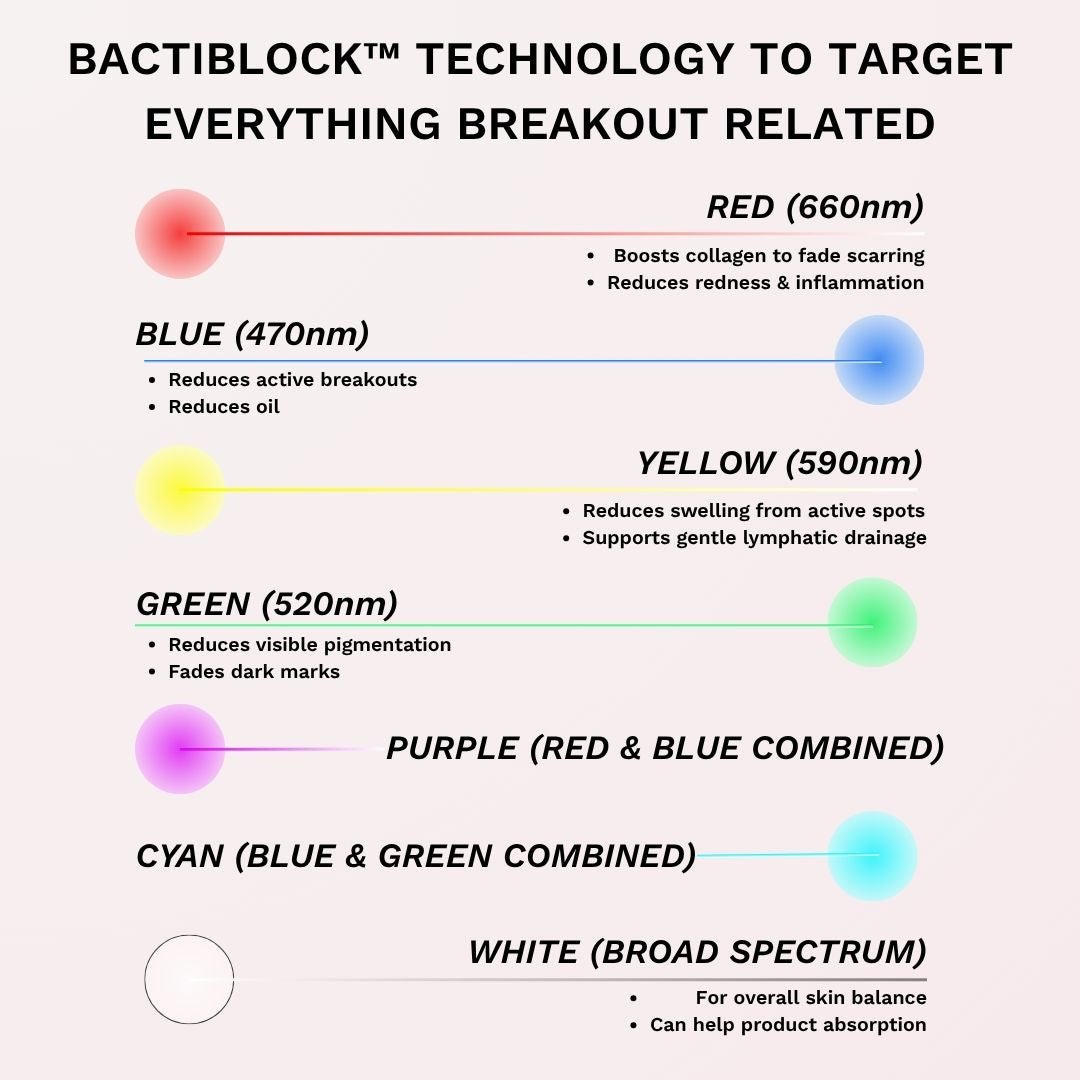 7 - in - 1 Acne Glo Shield - GloSculpt Skin