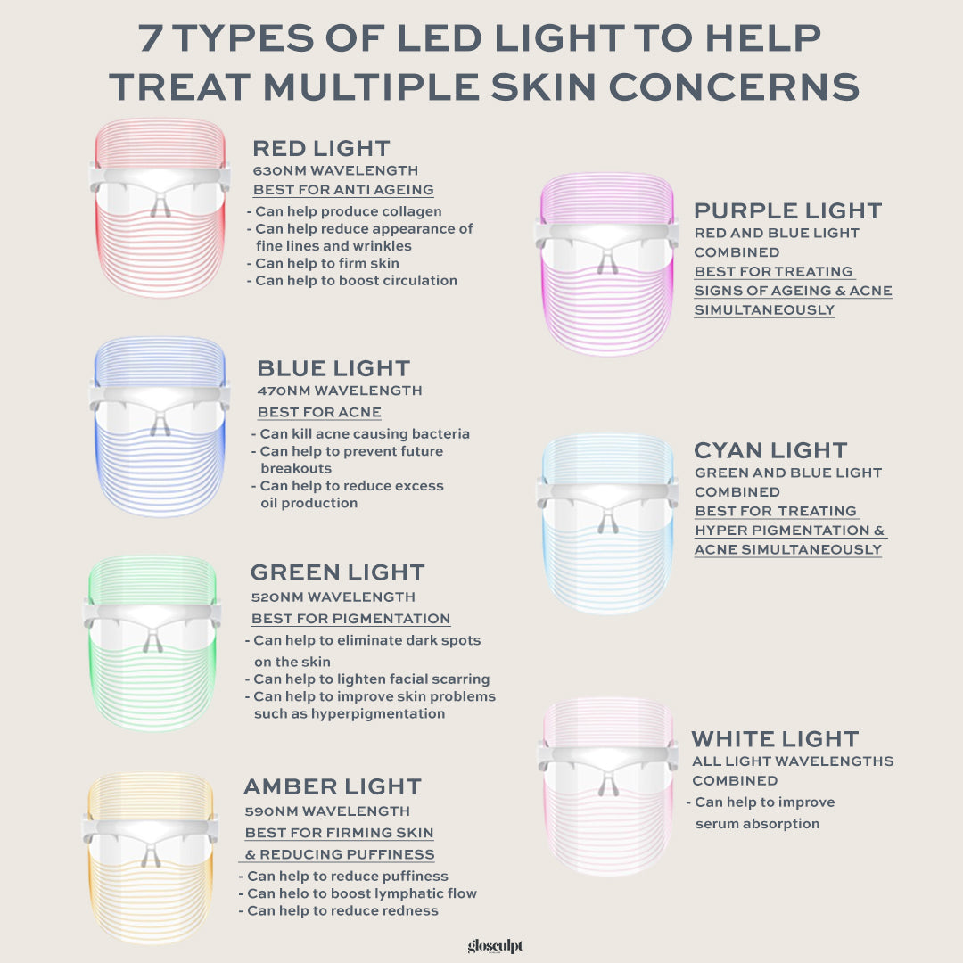 Glo 7-in-1 LED Light Therapy Shield